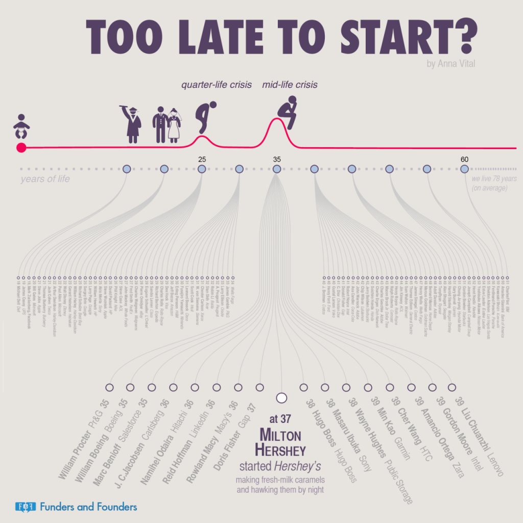 Source Funders and Founders